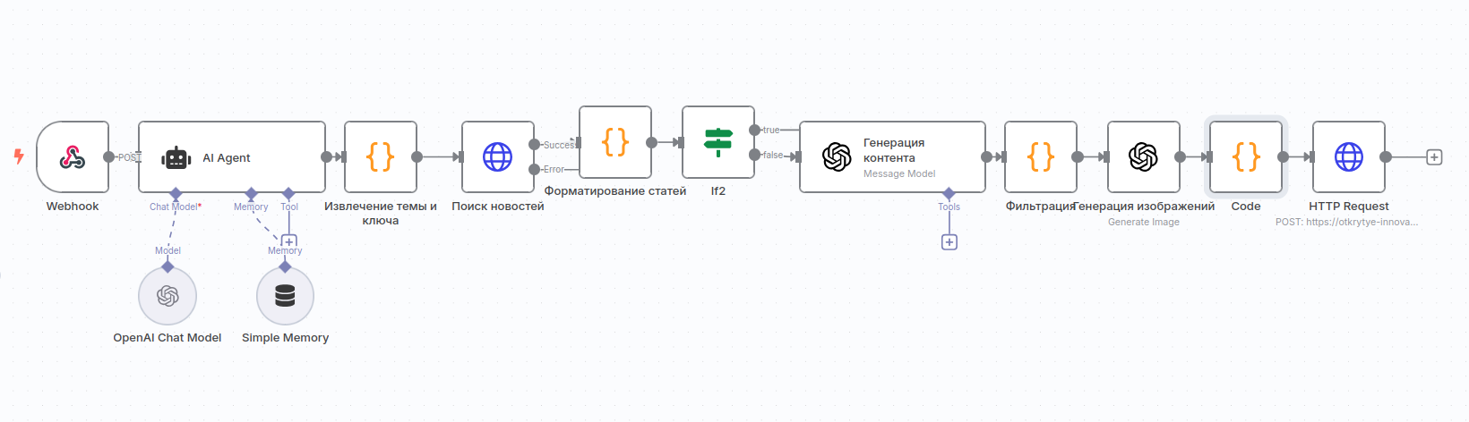 Схема воркфлоу генерации контента в n8n